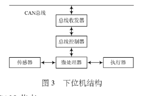 采用CAN节点器件实现仓库现场参数的数据采集