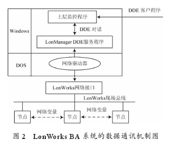 基于LonWorks技术在智能大厦自动化领域的应用