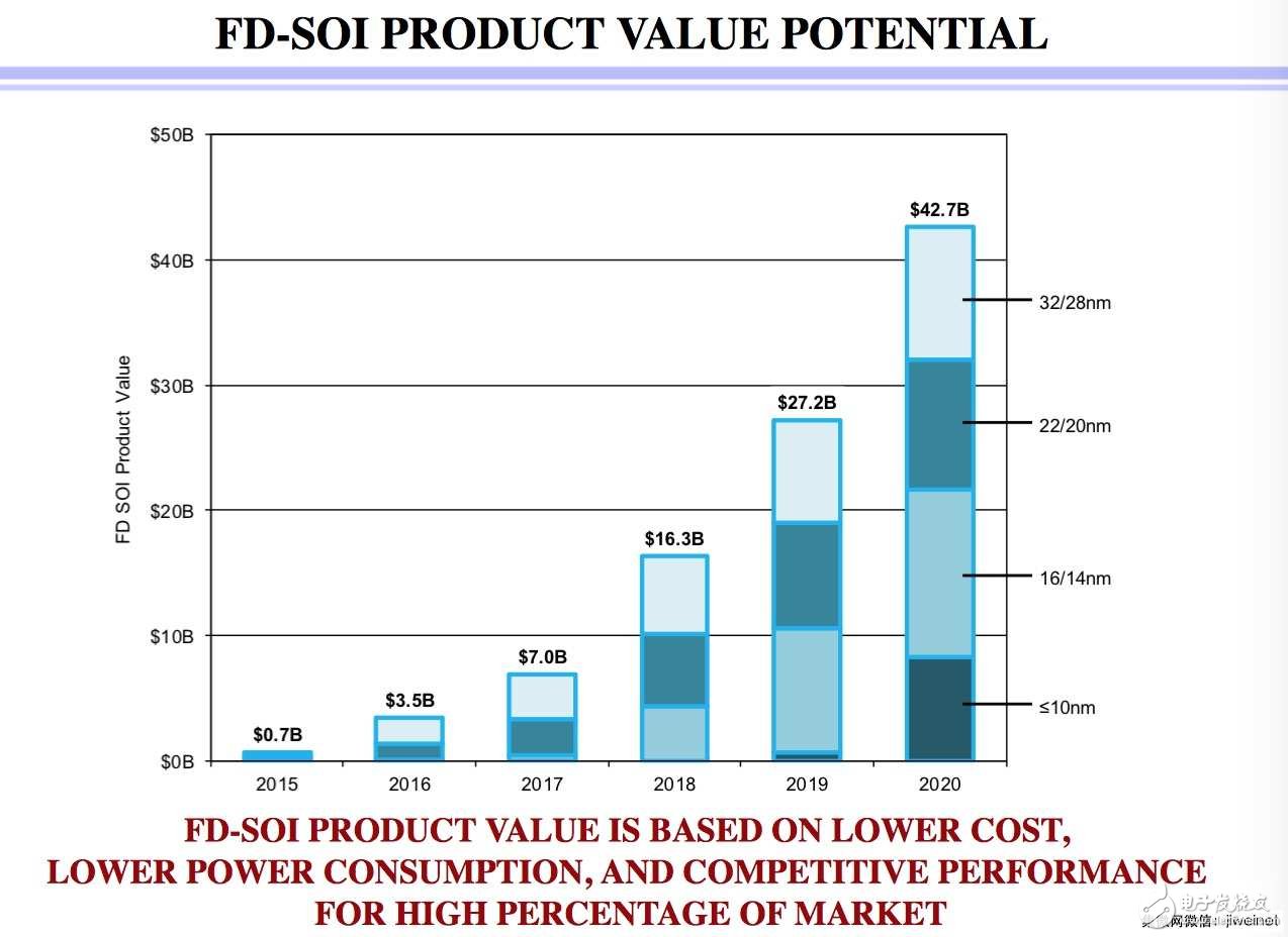 FD SOI生态系统逐步完善 与FinFET势均力敌