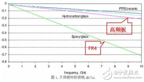 高频高速板材正确选择技巧