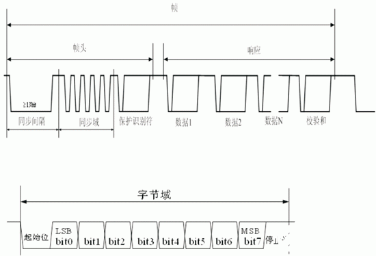 LIN总线技术的特点及实现从节点的应用设计