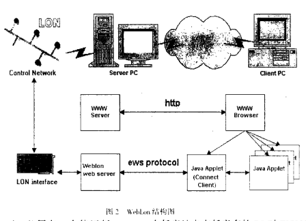 基于LonWorks现场总线的EIC2000开放控制系统的设计
