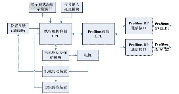 通过PROFIBUS现场总线技术实现电动执行机构的设计方案