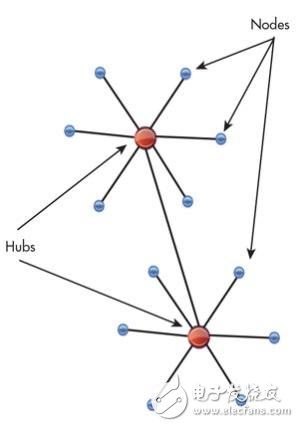 网络对硬件仿真器的重要性