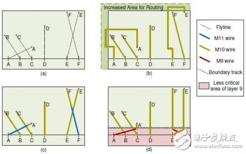 用于倒装芯片设计的高效的重新布线层布线技术