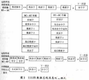 基于MILSTD1553B数据总线的通讯功能的实现方案研究