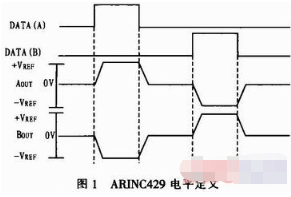 基于FPGA器件和PCI9052芯片实现ARINC429数据接口卡的设计