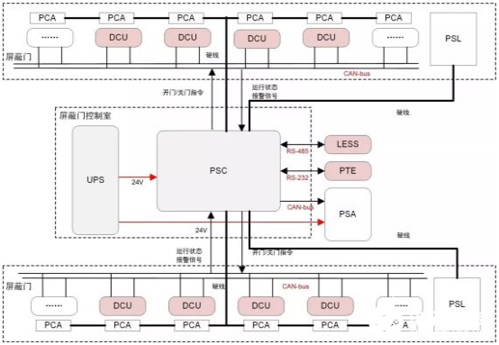 基于CAN总线的地铁屏蔽门系统故障排除方法概述   