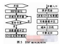 基于FPGA器件和PCI9052芯片实现ARINC429数据接口卡的设计