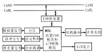 基于SAE J1939协议的发动机总线数据模拟系统设计