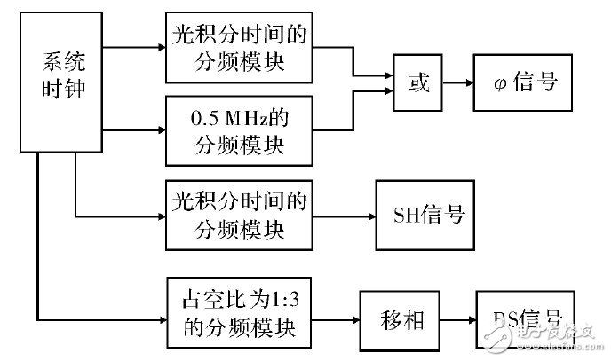 基于CPLD驱动电路实现线阵CCD的驱动设计