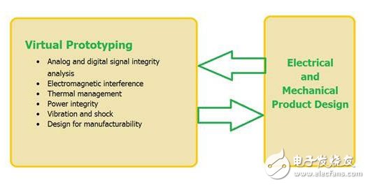 虚拟原型应当在整个设计过程中都加以使用，从而减少循环时间和费用，以及制造出一种可靠的产品。