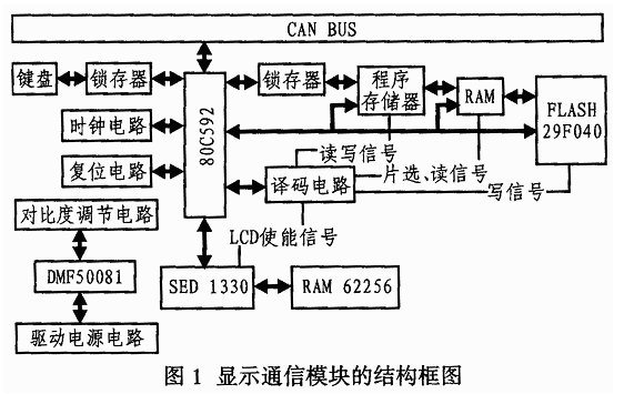 基于CAN总线的显示通讯模块设计