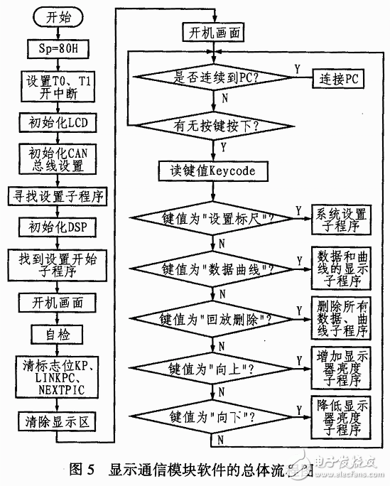 基于CAN总线的显示通讯模块设计