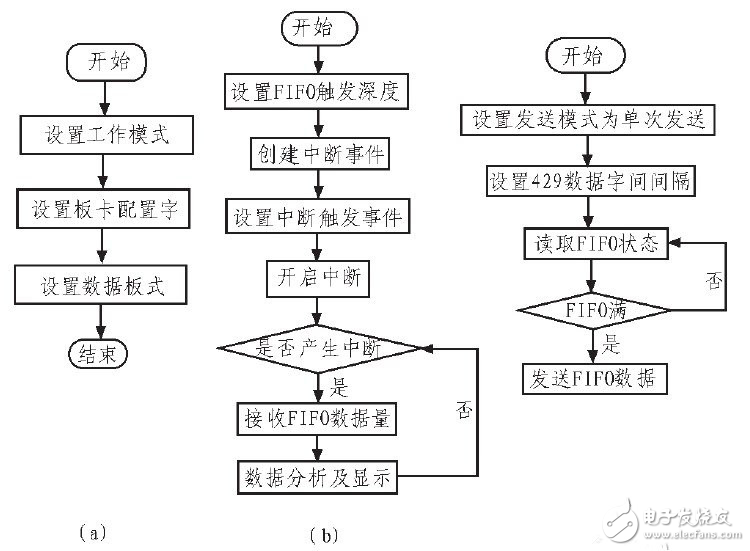 基于ARINC429总线数据的发送与接收采集系统设计