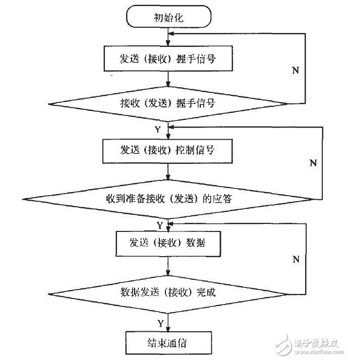 如何采用串口通信的连接方式和C语言编程实现串口通讯