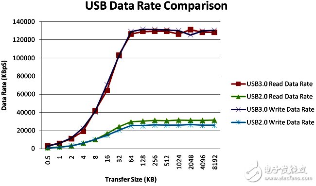 USB 2.0和USB 3.0的基本区别对比分析