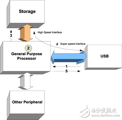 USB 2.0和USB 3.0的基本区别对比分析