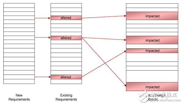 图2.可追溯性简化了需求向工作声明的转换