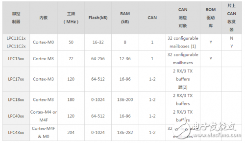 MCU串口转CAN的思路和方法介绍