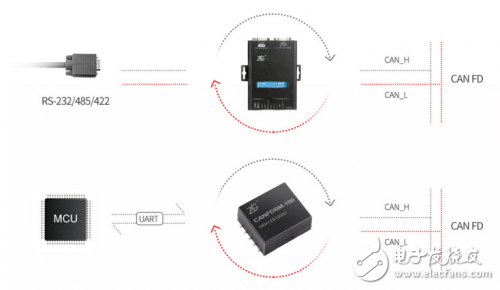 MCU串口转CAN的思路和方法介绍
