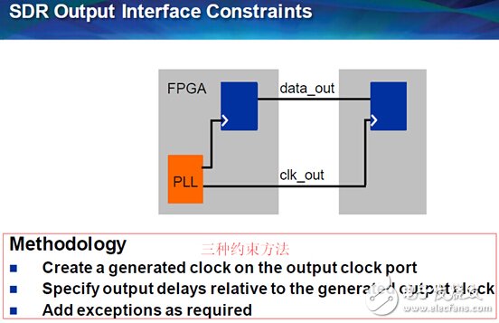 SDR源同步接口约束方法