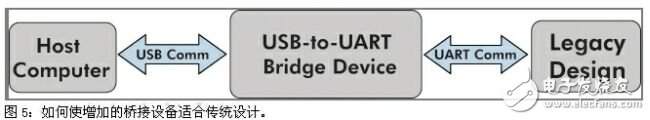 如何通过USB通信来升级传统设计