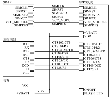 基于GPRS微控制器实现上网的解决方案
