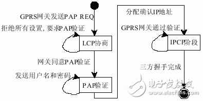 基于GPRS微控制器实现上网的解决方案