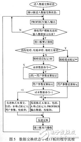 现场总线PROFIBUS通信功能的接口设计