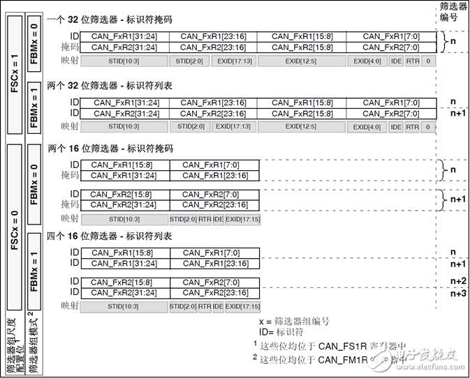 STM32 CAN总线筛选器的四种情况