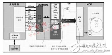 硬盘驱动器采用外部总线接口与CPLD连接的优缺点分析