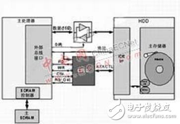 硬盘驱动器采用外部总线接口与CPLD连接的优缺点分析