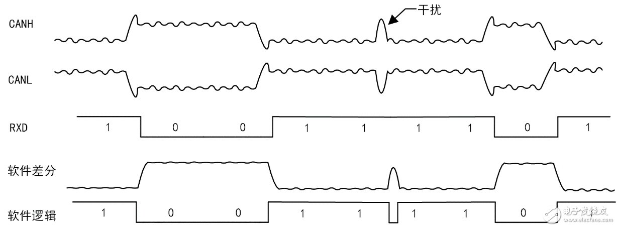 基于CAN总线信号的波形解码和报文解码不一致的情况分析