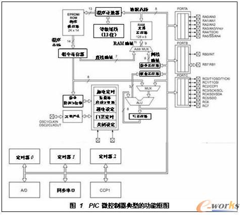 基于PIC微控制器为控制单元的LED驱动电路设计