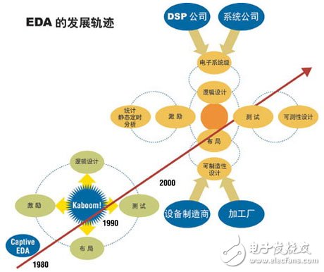 电子设计技术的核心：EDA