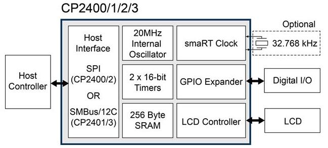 如何为物联网应用选择合适的通信接口