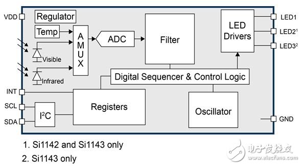 如何为物联网应用选择合适的通信接口