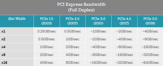 PCIe标准从1.0到5.0的不同带宽