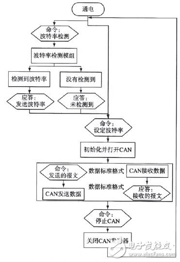 基于ARM单片机和智能手机的CAN总线分析仪设计