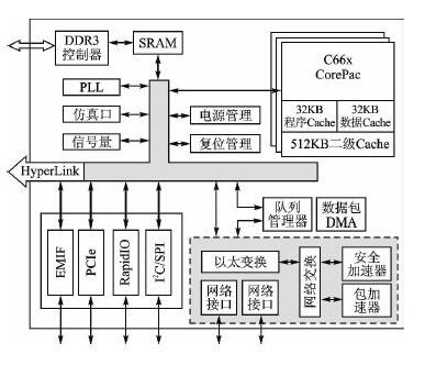基于多核数字信号处理器的双千兆网络接口设计