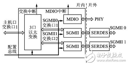 基于多核数字信号处理器的双千兆网络接口设计