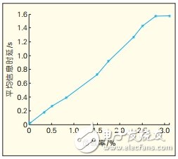 CAN总线通信控制协议系统仿真模型设计