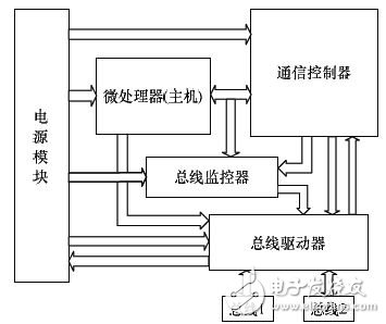 基于FPGA的车电总线通信设计方案