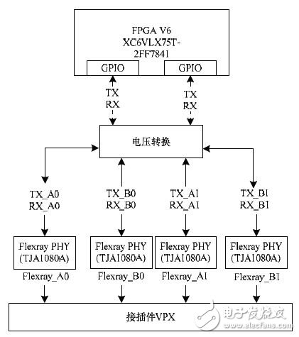 基于FPGA的车电总线通信设计方案