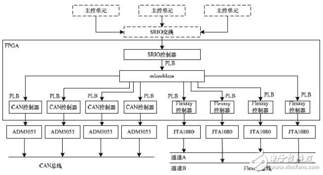 基于FPGA的车电总线通信设计方案
