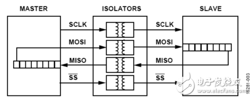 多种SPI总线隔离设计方案