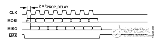 多种SPI总线隔离设计方案