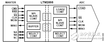 多种SPI总线隔离设计方案