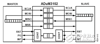 多种SPI总线隔离设计方案